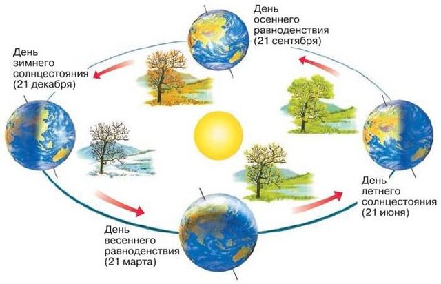 Сторонники теории плоской Земли объяснили, как меняются сезоны