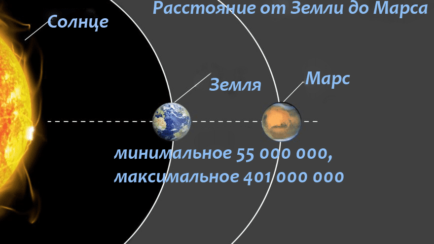 Сколько км планета. Сколько км до Марса. Расстояние между землей и Марсом. Расстояние от земли до Марса. Расстояние от земли до Марса в км.