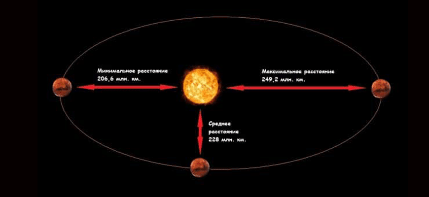 Расстояние от Солнца до Марса