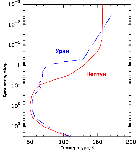 Зависимость изменения температуры атмосферы на Уране и Нептуне с увеличением давления