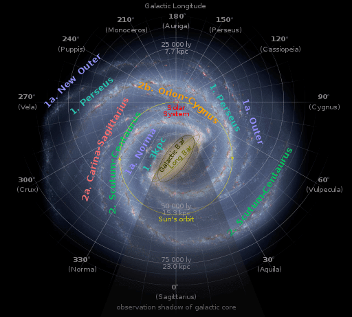 Примерное движение Солнечной системы в галактике