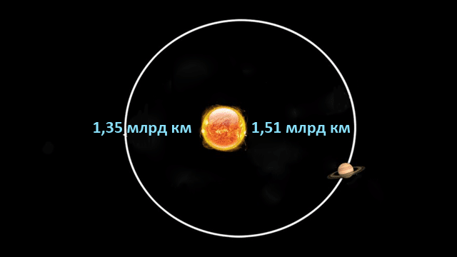 Расстояние от Солнца до Сатурна