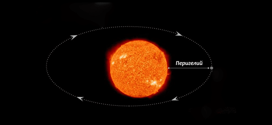 Расстояние от земли до меркурия. Орбита Меркурия вокруг солнца. Перигелий Меркурия. Аномальная прецессия орбиты Меркурия. Меркурий эксцентриситет орбиты.