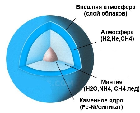 Состав нептуна диаграмма