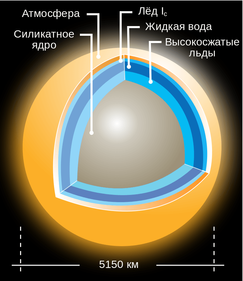 Предполагаемая внутренняя структура Титана