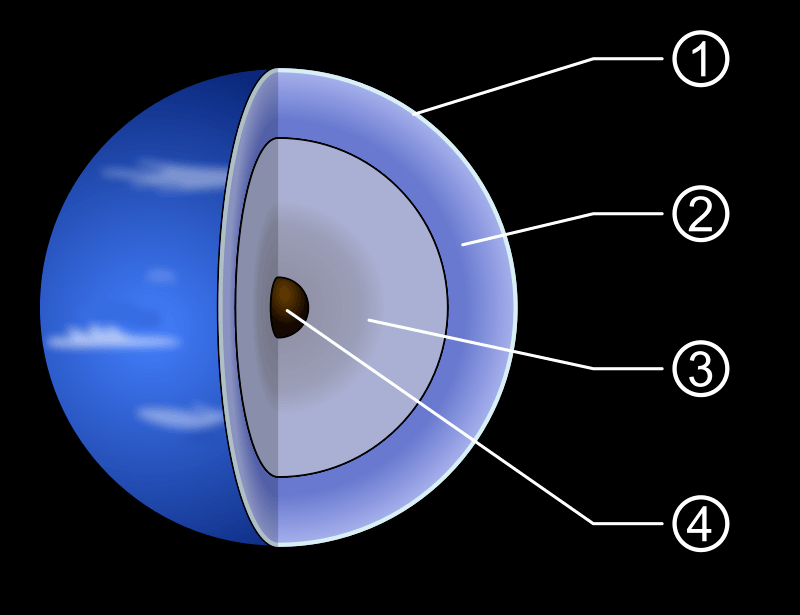 Внутреннее строение Нептуна: 1. Верхняя атмосфера, верхние облака 2. Атмосфера, состоящая из водорода, гелия и метана 3. Мантия, состоящая из водяного, аммиачного и метанового льда 4. Каменно-ледяное ядро