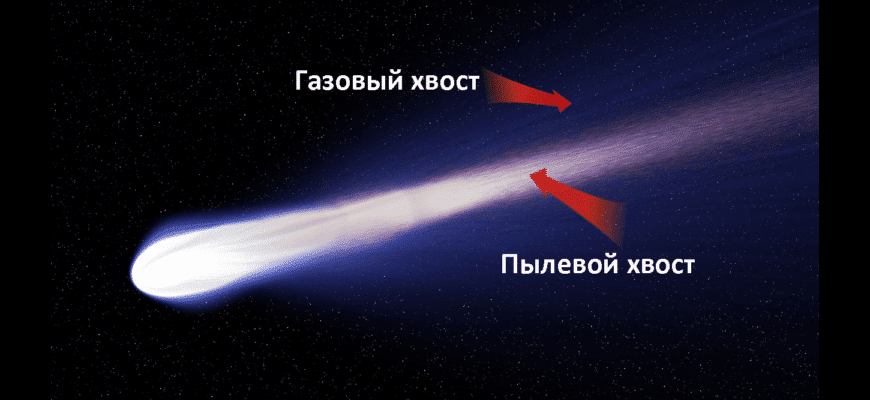 Вижу хвост комет. Газовый и пылевой хвост кометы. Пылевой хвост кометы. Плазменный хвост кометы. Хвост кометы состоит из.