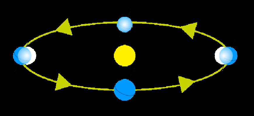 Орбита земли вокруг солнца. Эксцентриситет лунной орбиты. Эксцентричная Орбита земли. Объемная репродукция систем вокруг солнца. Длина орбиты земли вокруг солнца 940.
