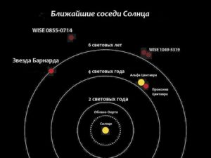 Самая близкая звезда к земле альфа центавра