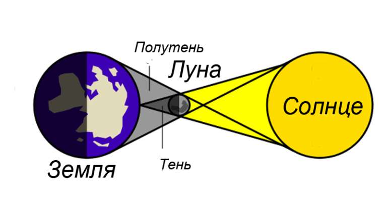 Кольцеобразное солнечное затмение схема