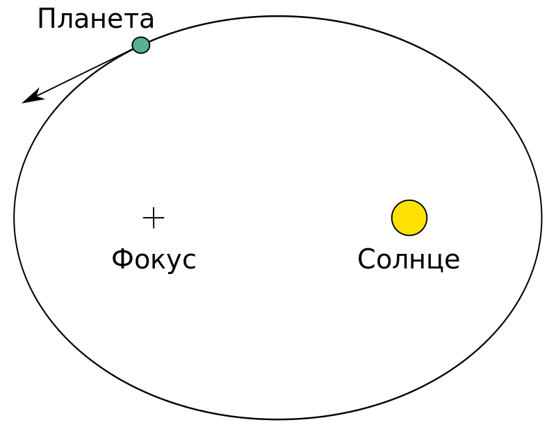 Обращаются вокруг планет. Первый закон Кеплера. 1 Закон Кеплера. Первый закон Иоганна Кеплера. 1 Закон Кеплера иллюстрации.