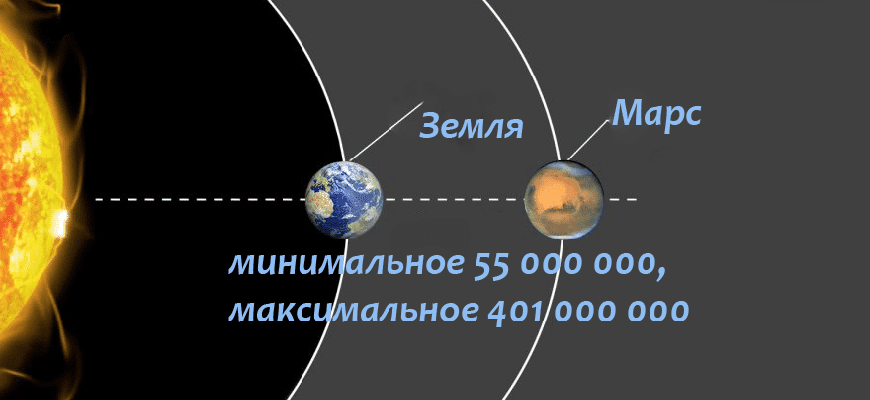 Расстояние от Земли до Марса