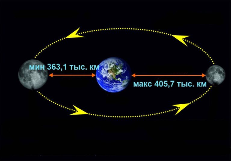 Картинка расстояние от земли до луны